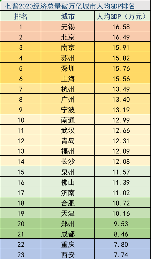 哪个省的GDP总值最高_第七次人口普查经济总量破万亿城市人均GDP,来看看哪座城市最高