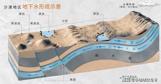 不透水|位于地表以下的地下水，按照存在位置可以分为潜水和承压水两大类
