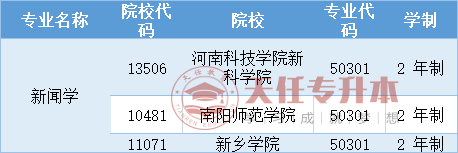 院校共4所,招生人數共60人,錄取分數最低的是河南科技學院新科學院