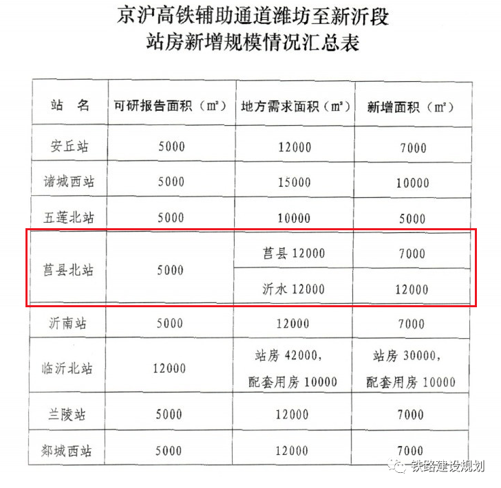 另外,規劃的京滬二通道濰新高鐵莒縣北站為莒縣,沂水共用車站,站址也