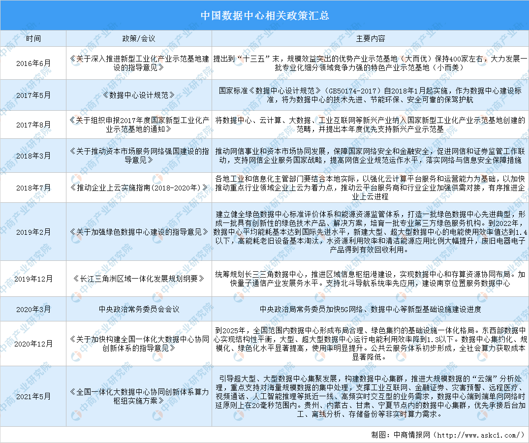 查询我国2021-2021年GDP数据_2021年中国数据中心行业发展现状分析 市场收入保持高速增长