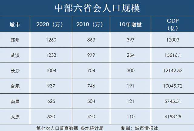 2021郑州人口普查_根据2021人口普查数据选择适合自己发展和生活的城市