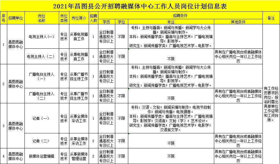 昌图招聘_事业单位 2021年昌图县公开招聘融媒体中心工作人员10人公告