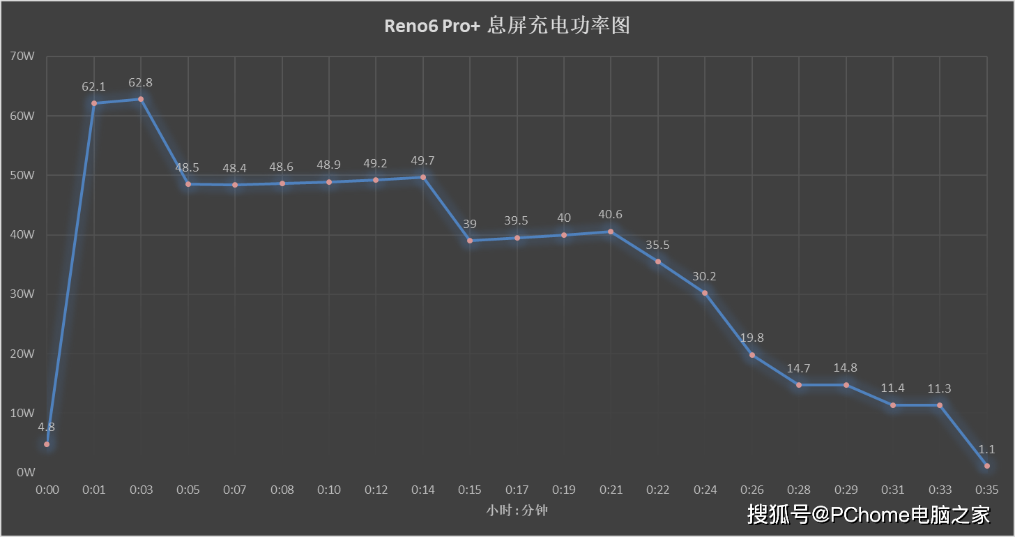 手机|Reno6 Pro+电池综合测试 旗舰级快充续航表现