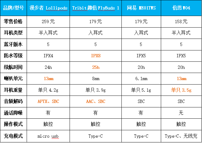 音箱|300元以内的蓝牙耳机怎么样？Tribit趣倍、网易、倍思蓝牙耳机性能大对比！