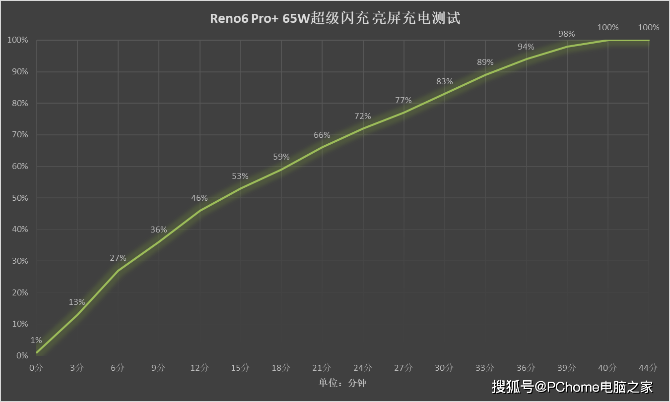 手机|Reno6 Pro+电池综合测试 旗舰级快充续航表现