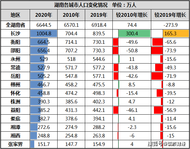 长沙县人口多少_长沙县常住人口 南增北减