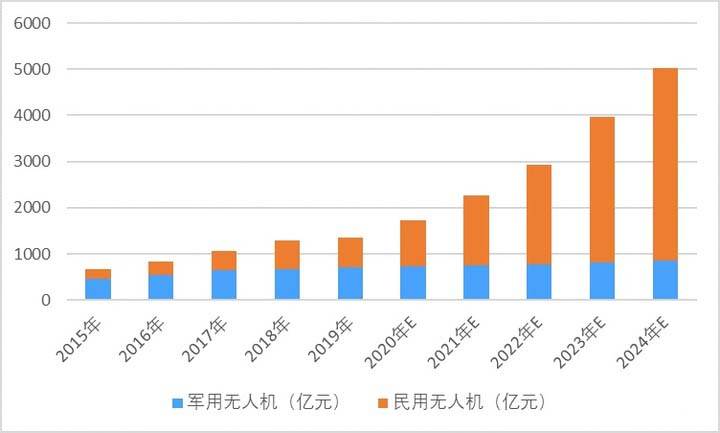 2015-2024年全球无人机市场规模分析及预测全球:全球消费级无人机市场