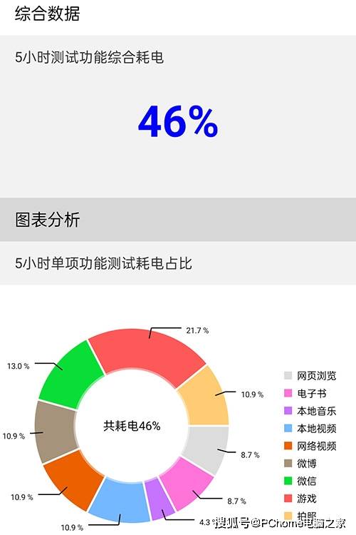 手机|Reno6 Pro+电池综合测试 旗舰级快充续航表现