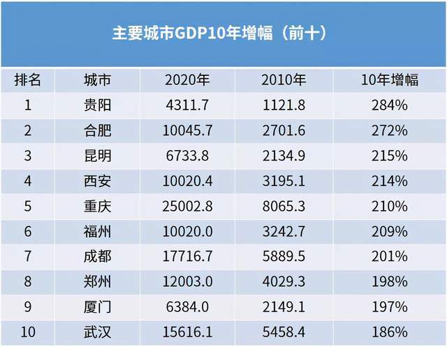 太原gdp过万亿_中国11个城市GDP过万亿 谁是下一个(3)