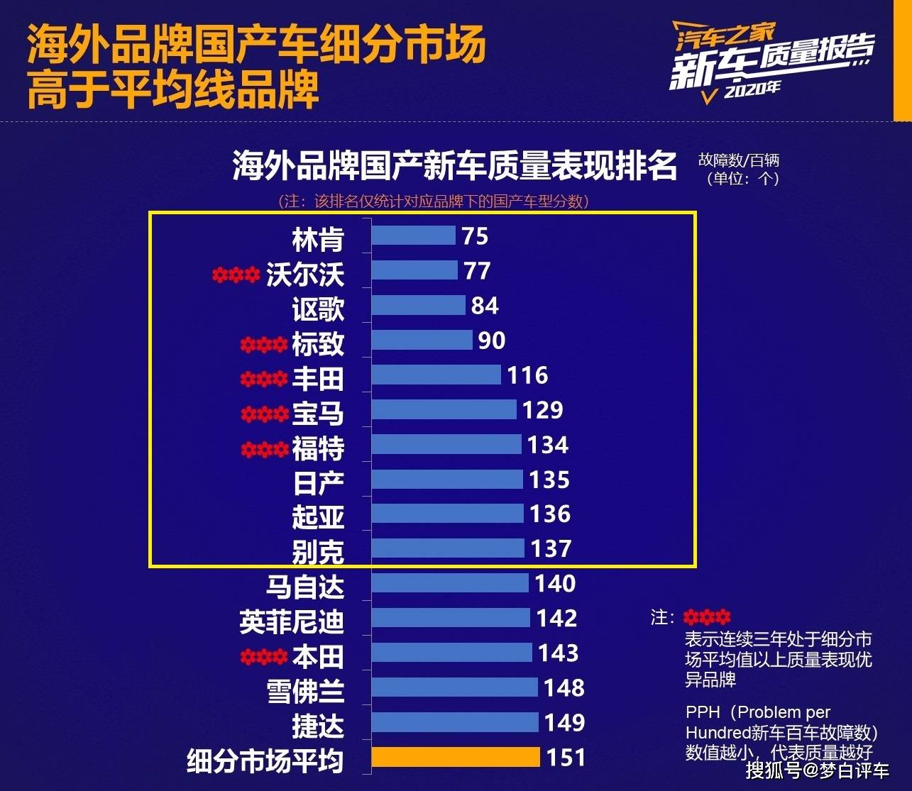 最新发布 质量表现最好十大合资车品牌 别克垫底 丰田宝马当选 汽车