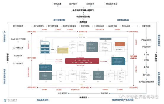 製造供應鏈物流系統全局優化