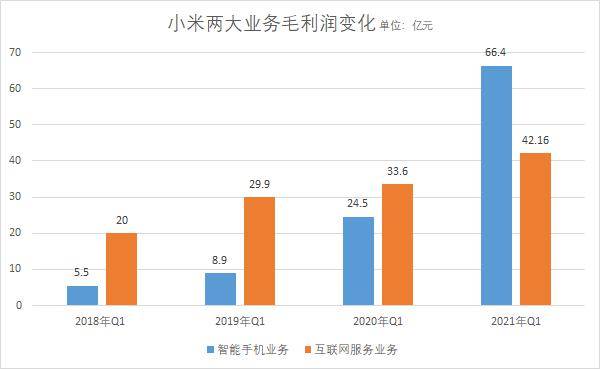 小米手机业务毛利润开始起飞全球缺芯竟成最大功劳