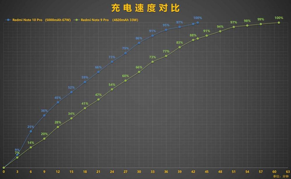 用户|Redmi Note 10 Pro深度评测：相对于去年的Note 9 Pro，进步了多少？
