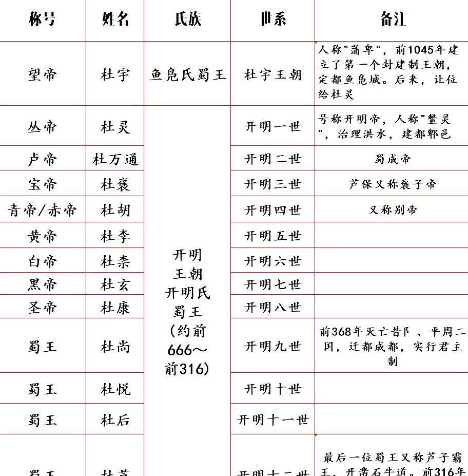 望帝春心托杜鹃之古蜀王为何都以鸟类的名字命名