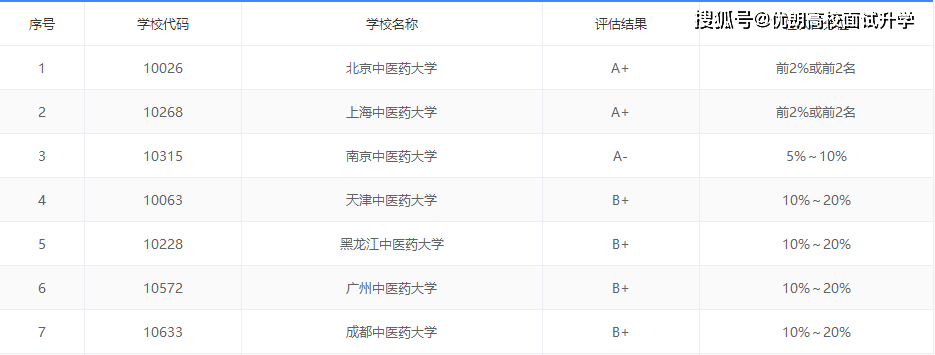 第四軍醫大學口腔醫學典型代表院校:上海交通大學,浙江大學臨床醫學