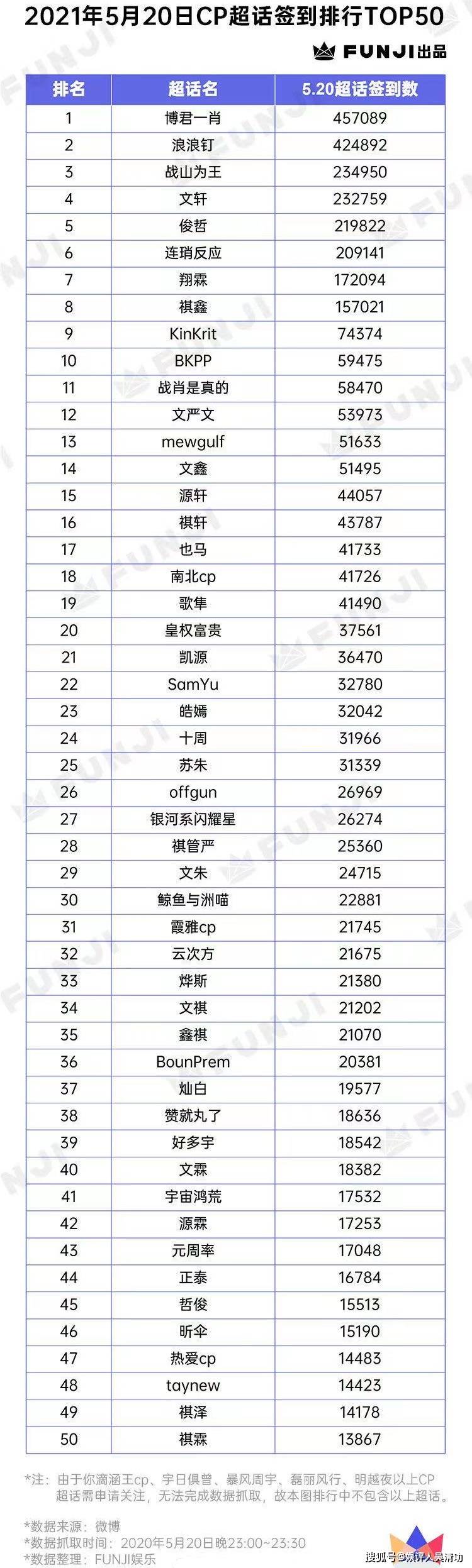 CP调查报告：博君一肖最火，勋鹿最早，凯源最久，圆周率是黑马_搜狐网