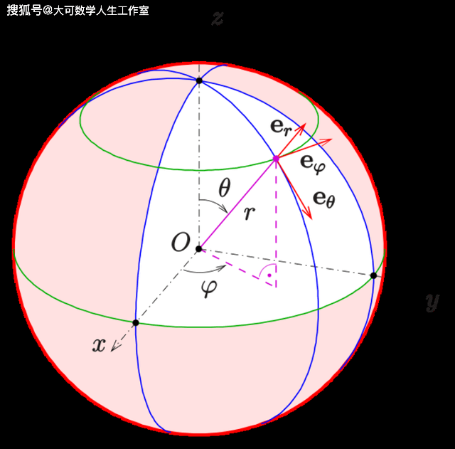 線元素用球座標表示