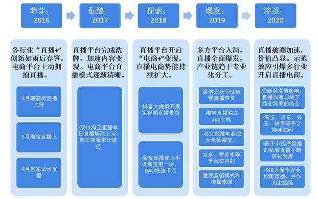 2021中國直播電商行業現狀與競爭格局分析多家電商佈局直播平臺,滲透