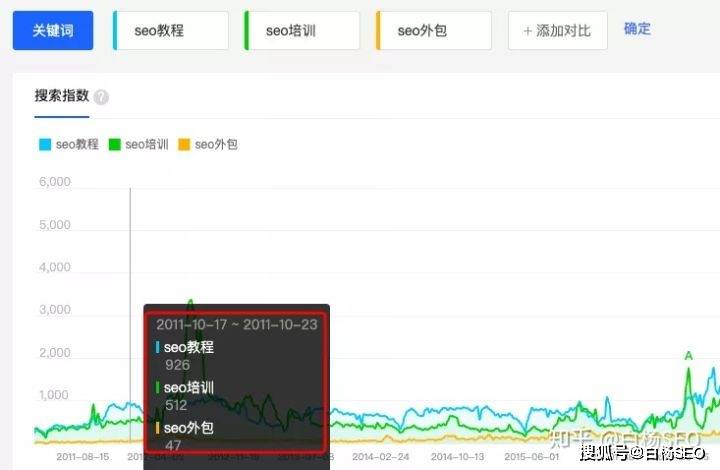 竞价后台关键词规划师。我想做微信端我会看下微信指数，几个结合起来。从赚钱角度，seo教程这个指数做为