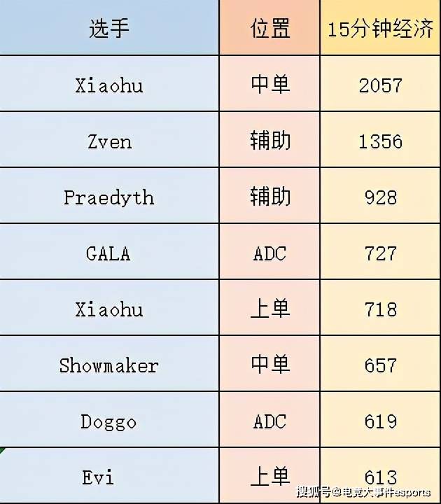 数据|2021MSI季中赛各项选手数据对比：许秀KDA依然最高，Gala补刀居首