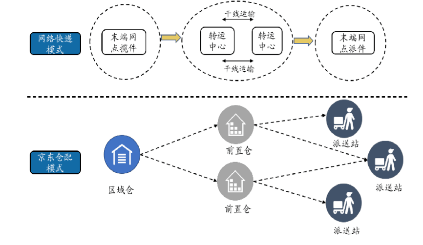 京东物流图片结构图图片