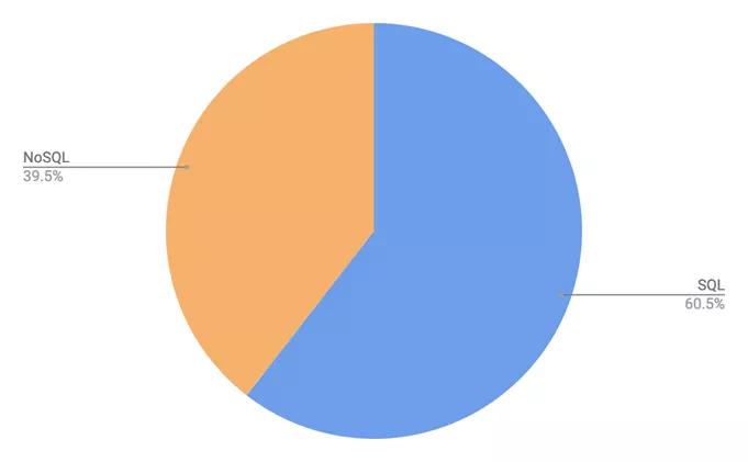 数据库趋势分析：谁是最受青睐的数据库？插图4