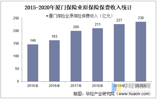 厦门思明区2020年GDP_2017年厦门各区GDP排行榜 思明第一 海沧同集美差距拉大 附榜单(3)