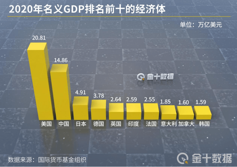 2021世界gdp_最新预测:中国经济2021年将增长8.5%!中美GDP差距有望减27万亿