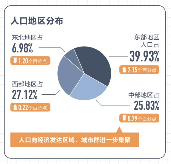 第十四次人口普查数据_人口普查数据图