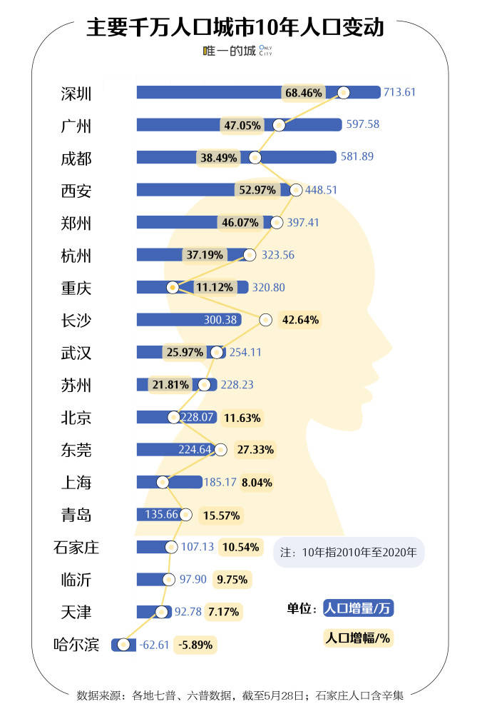 七普各大城市人口数_安徽七普各市人口多少