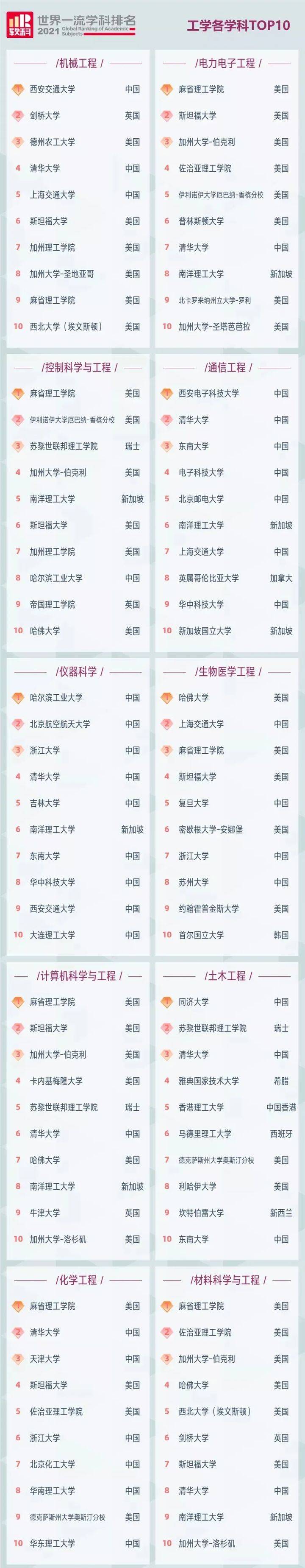 学科排行榜_上海交通大学跻身前3甲,首次发布“中国高职院校排名”