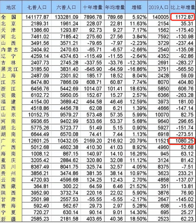 一季度我国各省市GDP：广东第1，香港第19，澳门第34，台湾呢？