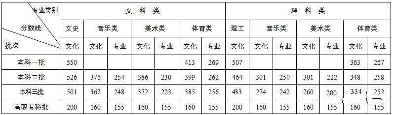 湖南六年艺考录取分数线汇总 收藏 控制