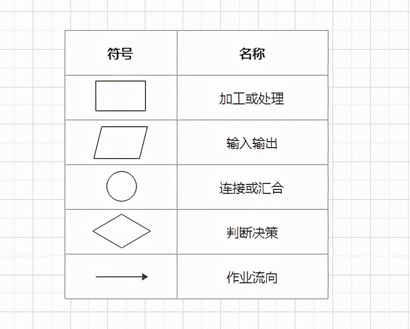 四張圖帶你瞭解系統流程圖和業務流程圖的區別_符號