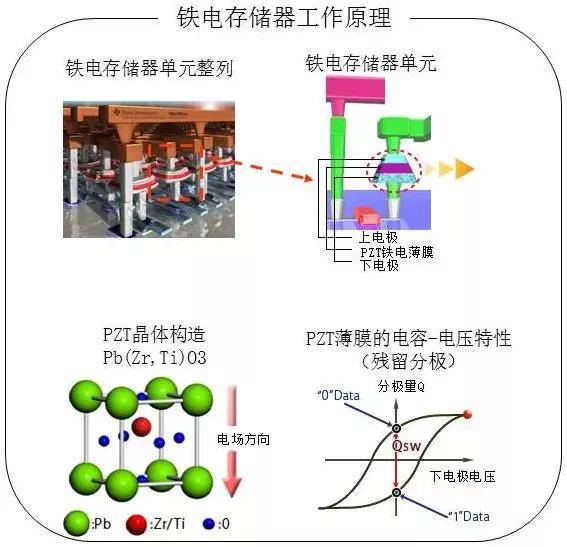 国芯思辰|新型的非易失性存储器:铁电存储器