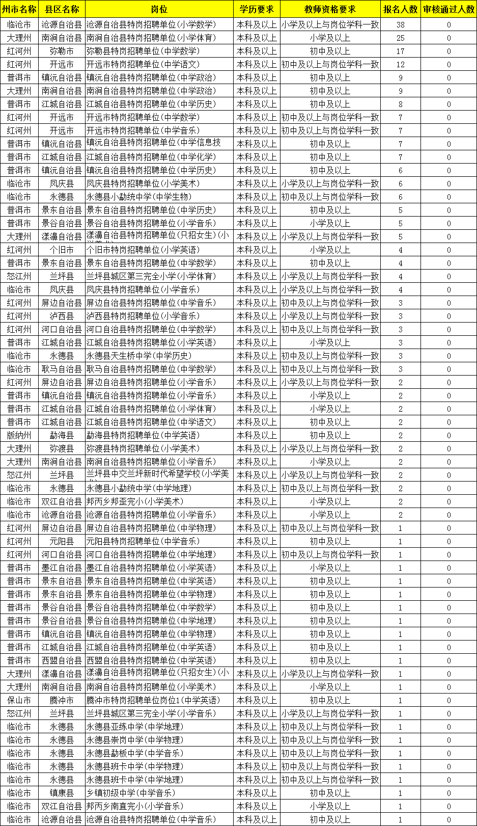 云南人口2021总人数_2021云南特岗教师报名第三天报名人数20075人, 截止6月2日1