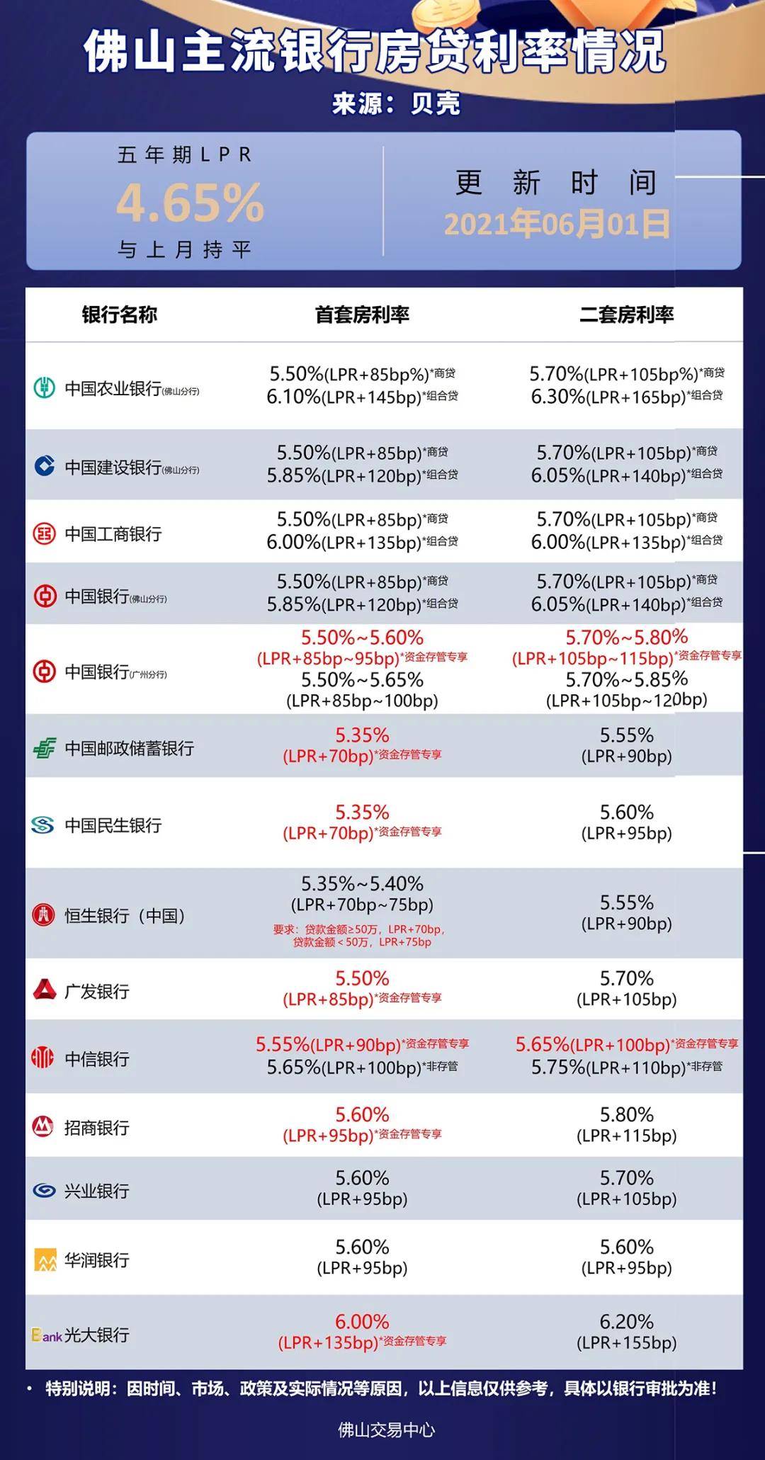 佛山13家银行最新房贷利率