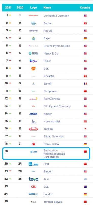 药品品牌排行_广药集团首次上榜“全球医药品牌20强”