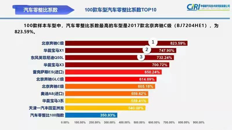 汽车零整比排行榜_最新零整比排行榜出炉:奔驰C级拆了赚8倍,丰田亚洲龙挤进前十!