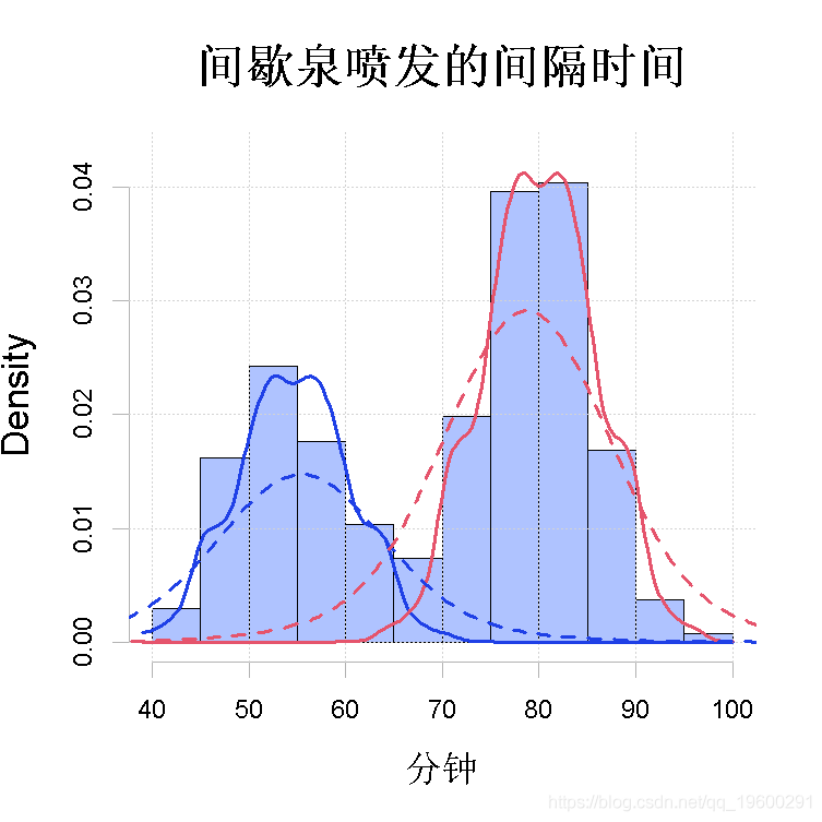 变量|拓端tecdat|R语言有限混合模型(FMM)及其EM算法聚类分析间歇泉喷发时间