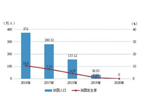 贵州谌氏人口_贵州人口老龄化表图(2)