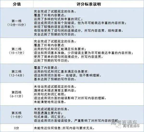 明天高考英语作文终极素材 附高分范文 病例