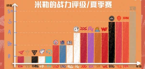 夏季赛排行榜_2021夏季赛全球选手KDA排行榜:Jiejie、Viper、huanfeng位列前十(2)