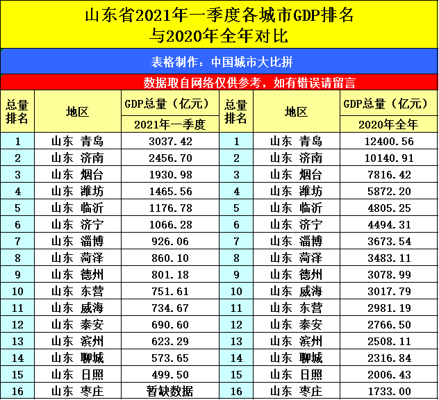 苏州2021各区gdp排名