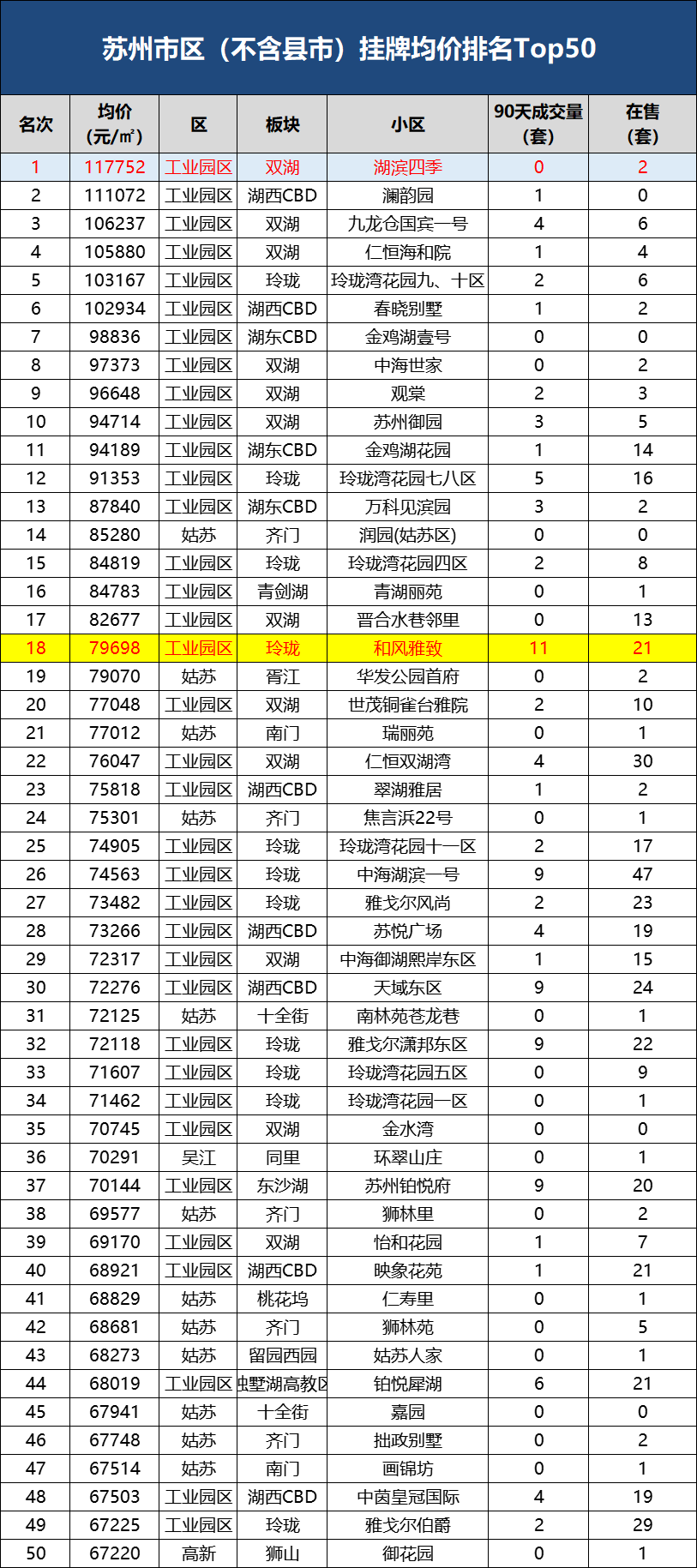 苏州高新区gdp排名_长三角区域协同创新跑出 加速度(3)