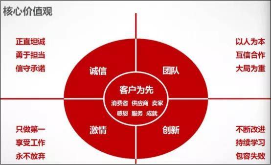 1)所谓忠诚,就是要认可并符合京东的核定价值观,以客户为中心,坚持