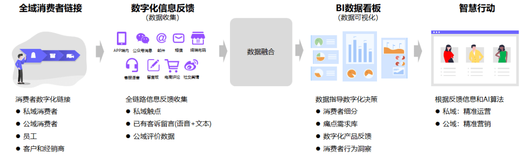 消费品企业如何建立数字化消费者反馈平台