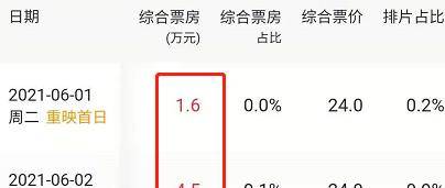 原創2天票房才6.1萬!《戰狼2》重映有點慘,我承認還是高估了吳京