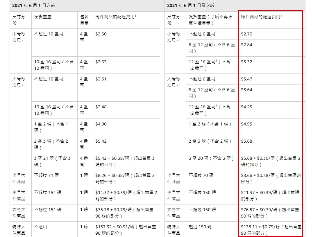 卖家销量惨淡 亚马逊配送费又涨了 Usps也提出涨价 费用